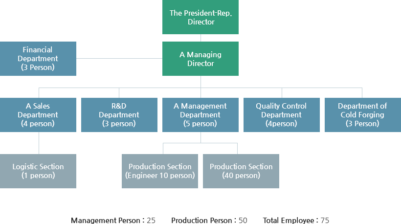 Dea Organizational Chart